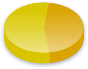 外国人的投票权 Poll Results for 正义党 voters